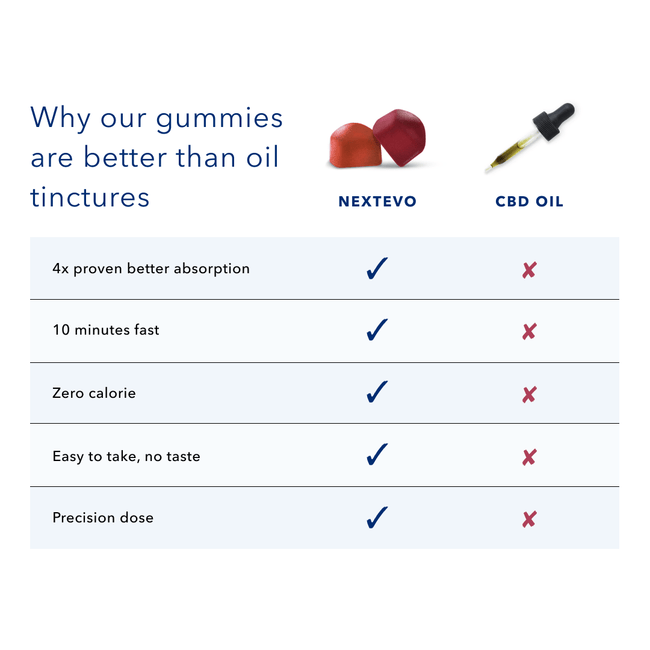 Daily Wellness Premium CBD Gummies Bundle 180ct