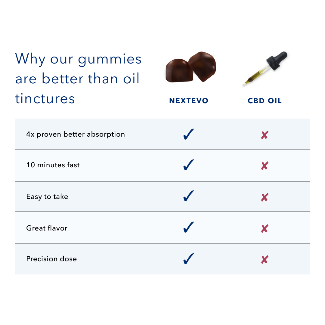 Stress CBD Complex Gummies 360 ct