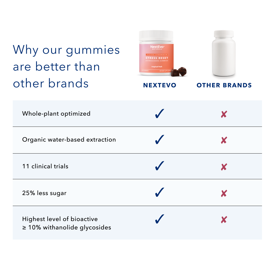 Stress Reset Extra Strength Ashwagandha Gummies 180 ct