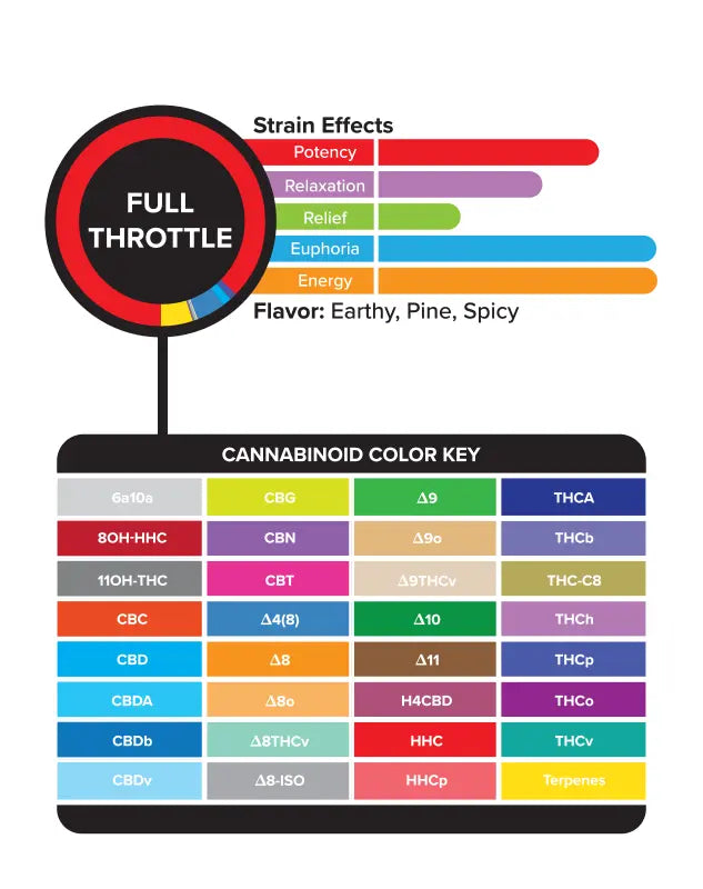3Chi True Strains Cannabis 2ml Pod–Full Throttle (Sativa) Best Sales Price - Vape Cartridges