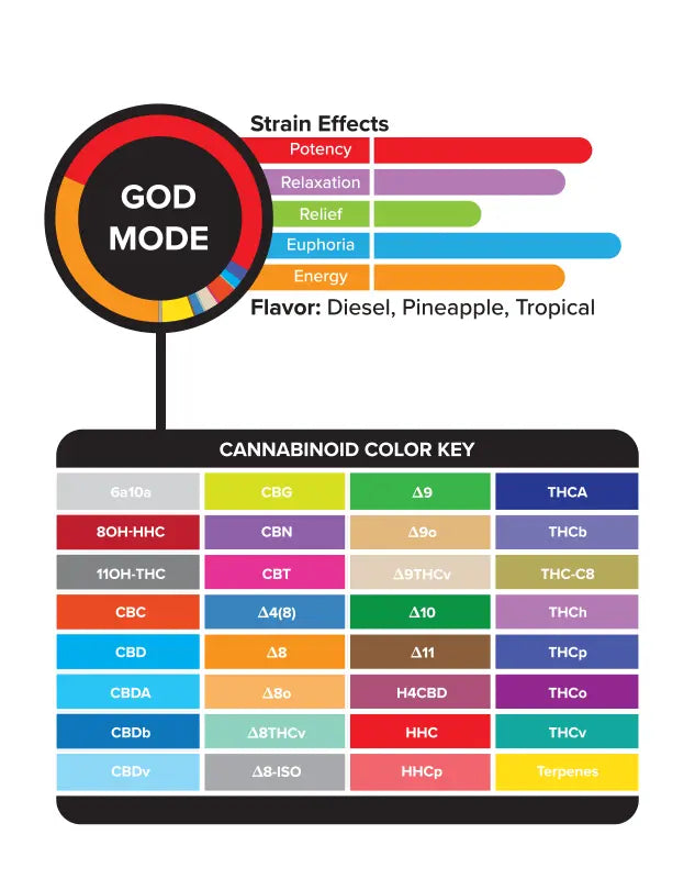 3Chi True Strains Cannabis 2ml Pod–God Mode (Hybrid) Best Sales Price - Vape Cartridges