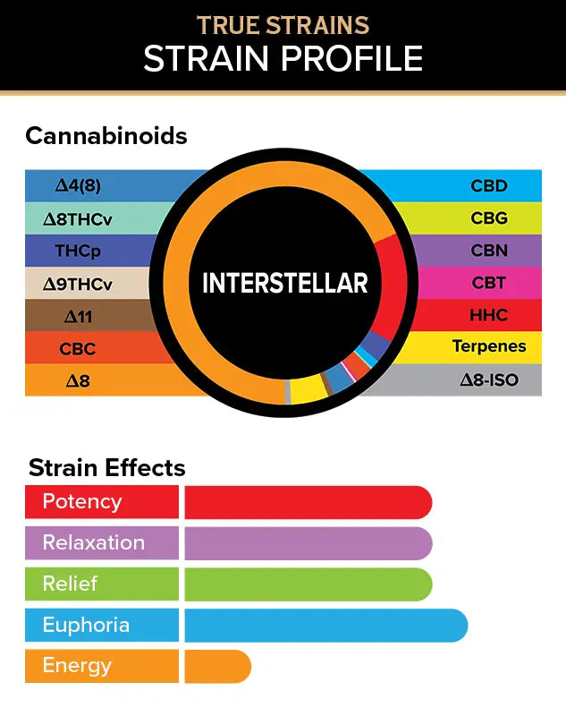 3Chi True Strains Cannabis 2ml Pod–Interstellar (Indica) Best Sales Price - Vape Cartridges