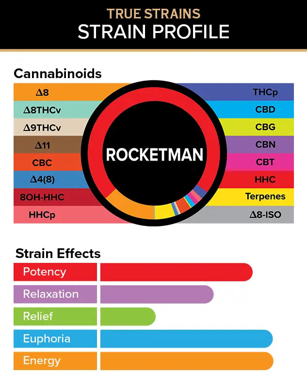 3Chi True Strains Cannabis 2ml Pod–Rocketman (Sativa) Best Sales Price - Vape Cartridges